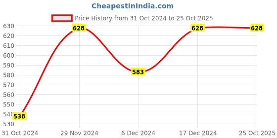 tatacliq.com Fame Forever by Lifestyle Kids Black Cotton Printed Trackpants fame forever by lifestyle Price History Graph from 31 Oct 2024 to 24 Oct 2025