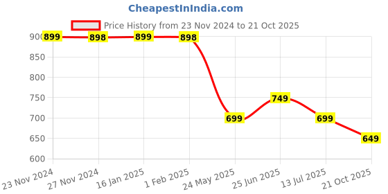 tatacliq.com Fame Forever by Lifestyle Kids Black Cotton Slim Fit Pants fame forever by lifestyle Price History Graph from 23 Nov 2024 to 21 Oct 2025