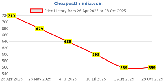 tatacliq.com Fame Forever by Lifestyle Kids Black Printed Regular Fit Dress fame forever by lifestyle Price History Graph from 26 Apr 2025 to 22 Oct 2025