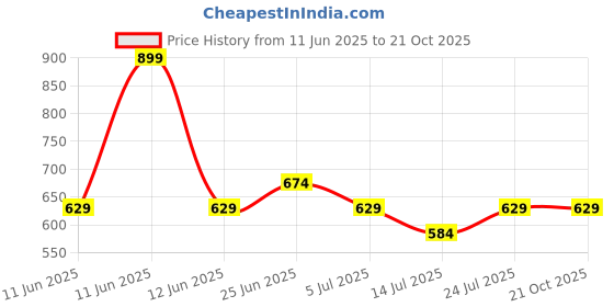 tatacliq.com Fame Forever by Lifestyle Kids Black Printed Regular Fit Dress fame forever by lifestyle Price History Graph from 11 Jun 2025 to 20 Oct 2025