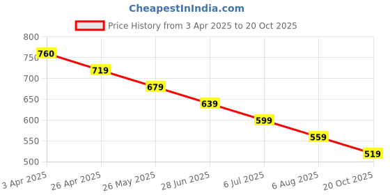 tatacliq.com Fame Forever by Lifestyle Kids Black Printed Regular Fit Shirt fame forever by lifestyle Price History Graph from 3 Apr 2025 to 20 Oct 2025