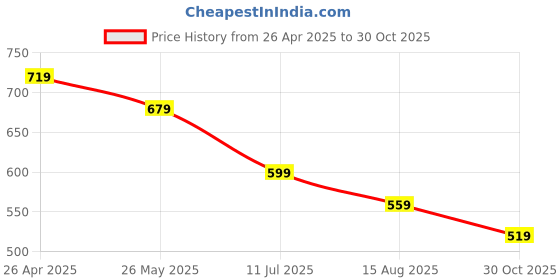 tatacliq.com Fame Forever by Lifestyle Kids Black Printed Regular Fit Shirt fame forever by lifestyle Price History Graph from 26 Apr 2025 to 30 Oct 2025