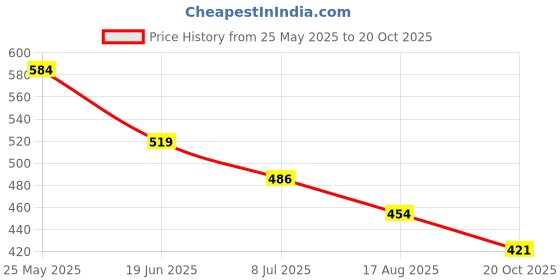tatacliq.com Fame Forever by Lifestyle Kids Black Printed Regular Fit T-Shirt fame forever by lifestyle Price History Graph from 25 May 2025 to 20 Oct 2025