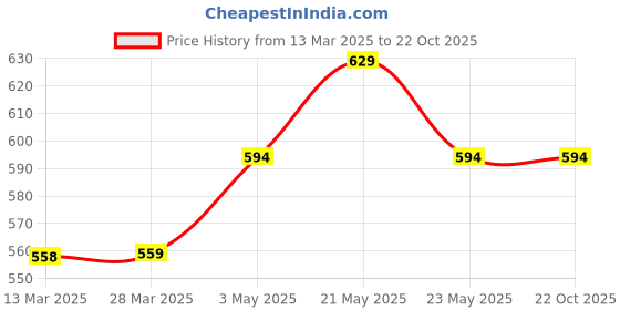 tatacliq.com Fame Forever by Lifestyle Kids Black Printed Regular Fit T-Shirt fame forever by lifestyle Price History Graph from 13 Mar 2025 to 21 Oct 2025