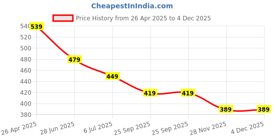 tatacliq.com Fame Forever by Lifestyle Kids Black Printed Regular Fit T-Shirt fame forever by lifestyle Price History Graph from 26 Apr 2025 to 3 Dec 2025