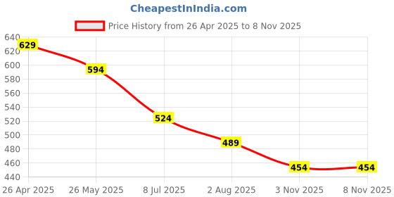 tatacliq.com Fame Forever by Lifestyle Kids Black Printed Regular Fit T-Shirt fame forever by lifestyle Price History Graph from 26 Apr 2025 to 7 Nov 2025