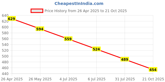 tatacliq.com Fame Forever by Lifestyle Kids Black Printed Regular Fit T-Shirt fame forever by lifestyle Price History Graph from 26 Apr 2025 to 21 Oct 2025