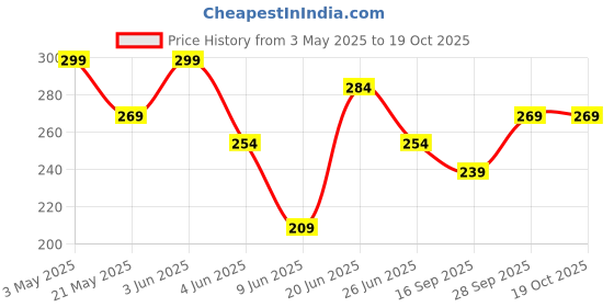 tatacliq.com Fame Forever by Lifestyle Kids Black Printed Regular Fit T-Shirt fame forever by lifestyle Price History Graph from 3 May 2025 to 19 Oct 2025