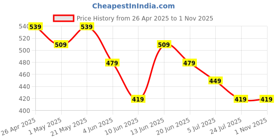tatacliq.com Fame Forever by Lifestyle Kids Black Printed Regular Fit Trackpants fame forever by lifestyle Price History Graph from 26 Apr 2025 to 31 Oct 2025