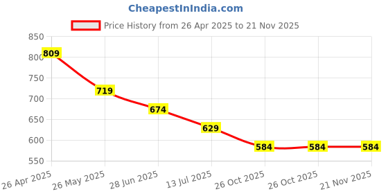 tatacliq.com Fame Forever by Lifestyle Kids Black Printed Regular Fit Trackpants fame forever by lifestyle Price History Graph from 26 Apr 2025 to 20 Nov 2025