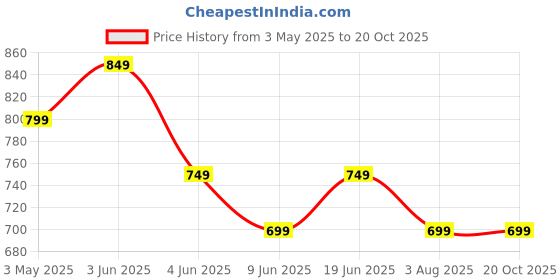 tatacliq.com Fame Forever by Lifestyle Kids Black Printed Regular Fit Trackpants fame forever by lifestyle Price History Graph from 3 May 2025 to 20 Oct 2025
