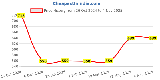 tatacliq.com Fame Forever by Lifestyle Kids Black Printed Shirt fame forever by lifestyle Price History Graph from 26 Oct 2024 to 4 Nov 2025