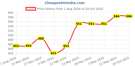 tatacliq.com Fame Forever by Lifestyle Kids Black Printed Tee fame forever by lifestyle Price History Graph from 1 Aug 2024 to 20 Oct 2025