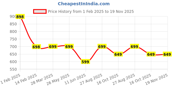 tatacliq.com Fame Forever by Lifestyle Kids Black Regular Fit Joggers fame forever by lifestyle Price History Graph from 1 Feb 2025 to 18 Nov 2025