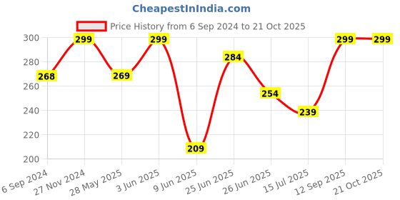 tatacliq.com Fame Forever by Lifestyle Kids Black Regular Fit Leggings fame forever by lifestyle Price History Graph from 6 Sep 2024 to 21 Oct 2025
