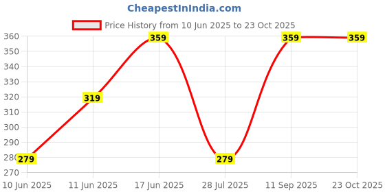 tatacliq.com Fame Forever by Lifestyle Kids Black Regular Fit Polo T-Shirt fame forever by lifestyle Price History Graph from 10 Jun 2025 to 23 Oct 2025