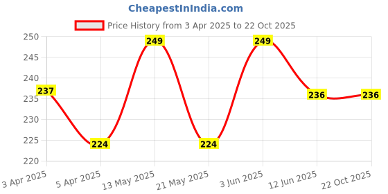 tatacliq.com Fame Forever by Lifestyle Kids Black Regular Fit Printed Cotton T-Shirt fame forever by lifestyle Price History Graph from 3 Apr 2025 to 21 Oct 2025