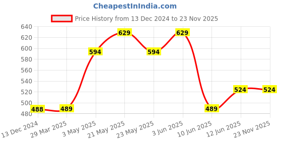 tatacliq.com Fame Forever by Lifestyle Kids Black Regular Fit Top fame forever by lifestyle Price History Graph from 13 Dec 2024 to 23 Nov 2025