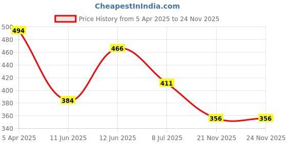 tatacliq.com Fame Forever by Lifestyle Kids Black Striped Regular Fit T-Shirt fame forever by lifestyle Price History Graph from 5 Apr 2025 to 23 Nov 2025
