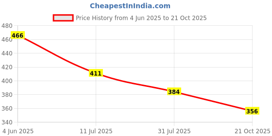 tatacliq.com Fame Forever by Lifestyle Kids Black Striped Regular Fit T-Shirt fame forever by lifestyle Price History Graph from 4 Jun 2025 to 21 Oct 2025