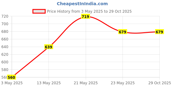 tatacliq.com Fame Forever by Lifestyle Kids Blue & Red Back Strap Clogs fame forever by lifestyle Price History Graph from 3 May 2025 to 29 Oct 2025
