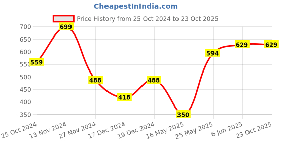 tatacliq.com Fame Forever by Lifestyle Kids Blue & White Casual Slip-Ons fame forever by lifestyle Price History Graph from 25 Oct 2024 to 23 Oct 2025