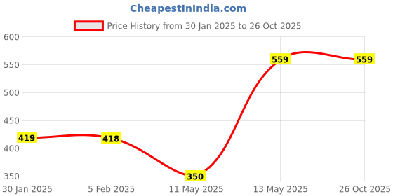 tatacliq.com Fame Forever by Lifestyle Kids Blue & White Casual Slip-Ons fame forever by lifestyle Price History Graph from 30 Jan 2025 to 25 Oct 2025