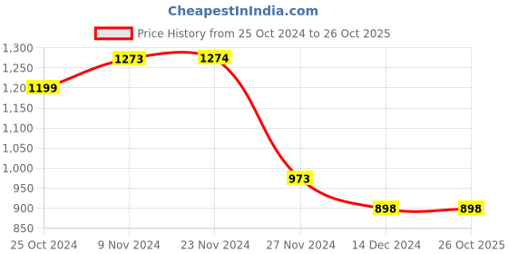 tatacliq.com Fame Forever by Lifestyle Kids Blue & White Casual Sneakers fame forever by lifestyle Price History Graph from 25 Oct 2024 to 25 Oct 2025