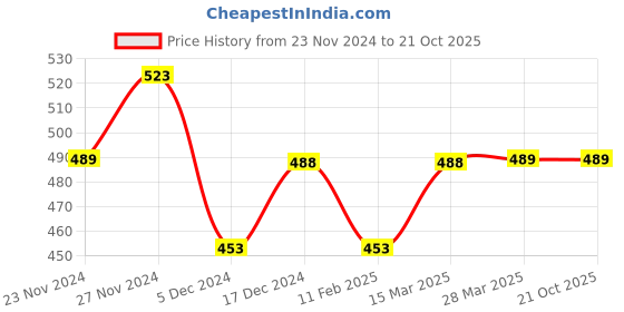 tatacliq.com Fame Forever by Lifestyle Kids Blue & White Cotton Printed Polo T-Shirt fame forever by lifestyle Price History Graph from 23 Nov 2024 to 21 Oct 2025