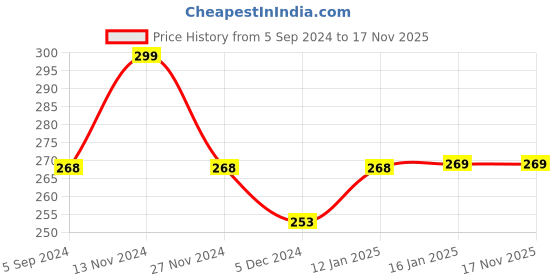 tatacliq.com Fame Forever by Lifestyle Kids Blue & White Cotton Printed T-Shirt fame forever by lifestyle Price History Graph from 5 Sep 2024 to 17 Nov 2025