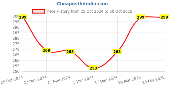 tatacliq.com Fame Forever by Lifestyle Kids Blue & White Cotton Printed T-Shirt fame forever by lifestyle Price History Graph from 25 Oct 2024 to 20 Oct 2025