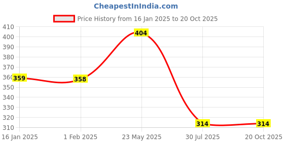 tatacliq.com Fame Forever by Lifestyle Kids Blue & White Cotton Printed T-Shirt fame forever by lifestyle Price History Graph from 16 Jan 2025 to 20 Oct 2025