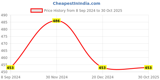 tatacliq.com Fame Forever by Lifestyle Kids Blue & White Cotton Printed Tee fame forever by lifestyle Price History Graph from 8 Sep 2024 to 29 Oct 2025