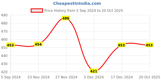 tatacliq.com Fame Forever by Lifestyle Kids Blue & White Cotton Printed Tee fame forever by lifestyle Price History Graph from 5 Sep 2024 to 20 Oct 2025