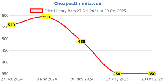 tatacliq.com Fame Forever by Lifestyle Kids Blue & White Flip Flops fame forever by lifestyle Price History Graph from 27 Oct 2024 to 20 Oct 2025