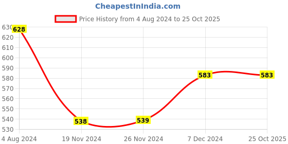 tatacliq.com Fame Forever by Lifestyle Kids Blue Cotton Chequered Shorts fame forever by lifestyle Price History Graph from 4 Aug 2024 to 24 Oct 2025