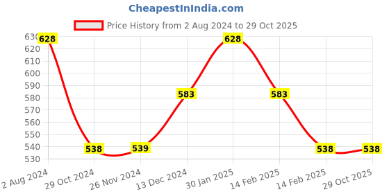 tatacliq.com Fame Forever by Lifestyle Kids Blue Cotton Chequered Shorts fame forever by lifestyle Price History Graph from 2 Aug 2024 to 28 Oct 2025
