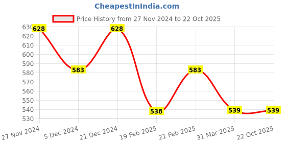 tatacliq.com Fame Forever by Lifestyle Kids Blue Cotton Chequered Shorts fame forever by lifestyle Price History Graph from 27 Nov 2024 to 21 Oct 2025