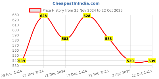tatacliq.com Fame Forever by Lifestyle Kids Blue Cotton Comfort Fit Jeans fame forever by lifestyle Price History Graph from 23 Nov 2024 to 21 Oct 2025