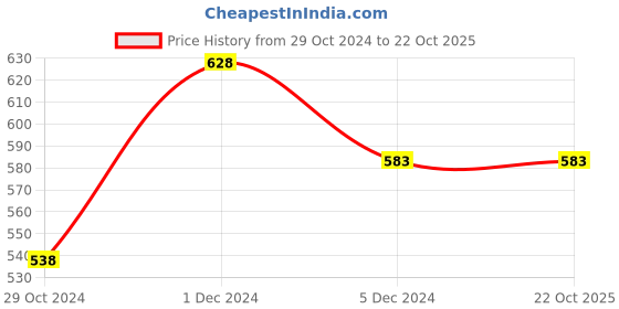 tatacliq.com Fame Forever by Lifestyle Kids Blue Cotton Comfort Fit Jeans fame forever by lifestyle Price History Graph from 29 Oct 2024 to 22 Oct 2025