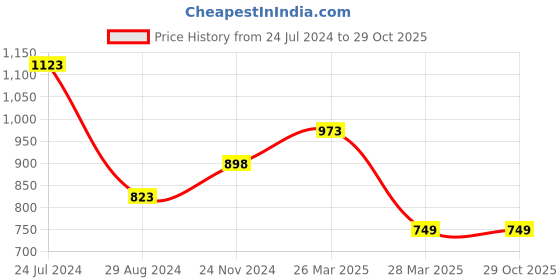 tatacliq.com Fame Forever by Lifestyle Kids Blue Cotton Embossed Jeans fame forever by lifestyle Price History Graph from 24 Jul 2024 to 29 Oct 2025