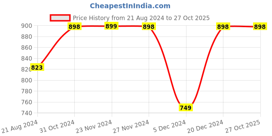tatacliq.com Fame Forever by Lifestyle Kids Blue Cotton Embossed Jeans fame forever by lifestyle Price History Graph from 21 Aug 2024 to 26 Oct 2025