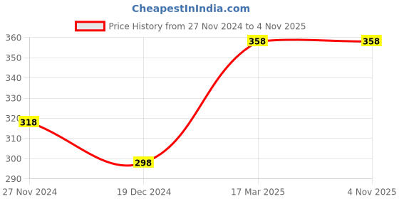 tatacliq.com Fame Forever by Lifestyle Kids Blue Cotton Printed Dress fame forever by lifestyle Price History Graph from 27 Nov 2024 to 4 Nov 2025
