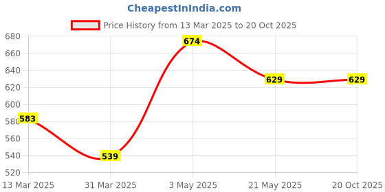 tatacliq.com Fame Forever by Lifestyle Kids Blue Cotton Printed Full Sleeves Shirt fame forever by lifestyle Price History Graph from 13 Mar 2025 to 20 Oct 2025