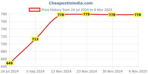 tatacliq.com Fame Forever by Lifestyle Kids Blue Cotton Printed Full Sleeves Sweater fame forever by lifestyle Price History Graph from 24 Jul 2024 to 4 Nov 2025