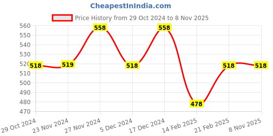 tatacliq.com Fame Forever by Lifestyle Kids Blue Cotton Printed Shirt fame forever by lifestyle Price History Graph from 29 Oct 2024 to 2 Nov 2025