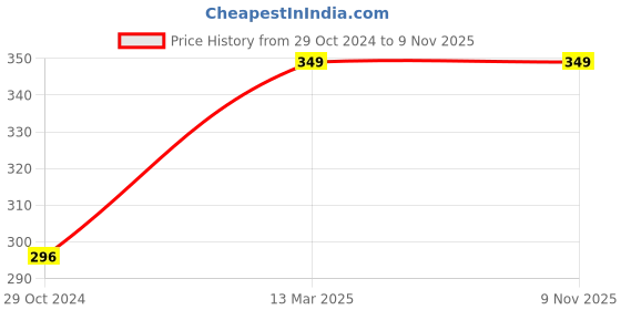 tatacliq.com Fame Forever by Lifestyle Kids Blue Cotton Printed Shorts fame forever by lifestyle Price History Graph from 29 Oct 2024 to 7 Nov 2025