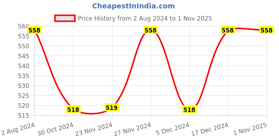 tatacliq.com Fame Forever by Lifestyle Kids Blue Cotton Printed Shorts fame forever by lifestyle Price History Graph from 2 Aug 2024 to 31 Oct 2025