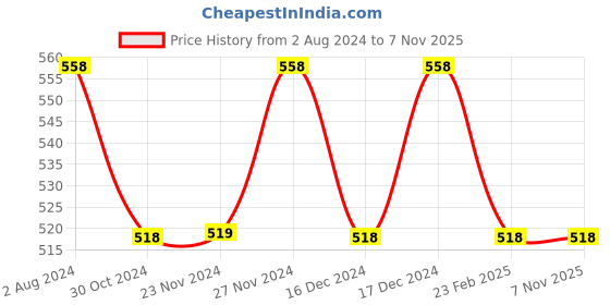tatacliq.com Fame Forever by Lifestyle Kids Blue Cotton Printed Shorts fame forever by lifestyle Price History Graph from 2 Aug 2024 to 6 Nov 2025