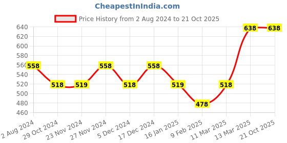 tatacliq.com Fame Forever by Lifestyle Kids Blue Cotton Printed Shorts fame forever by lifestyle Price History Graph from 2 Aug 2024 to 20 Oct 2025